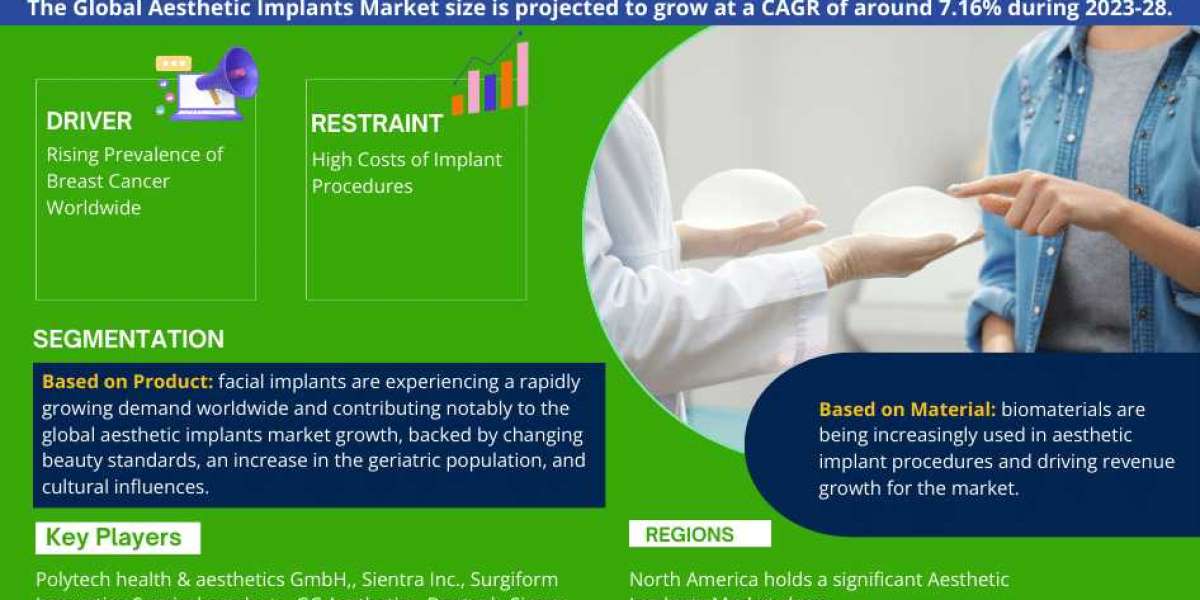 Aesthetic Implants Market Share, Growth, Trends Analysis, Business Opportunities and Forecast 2028: Markntel Advisors