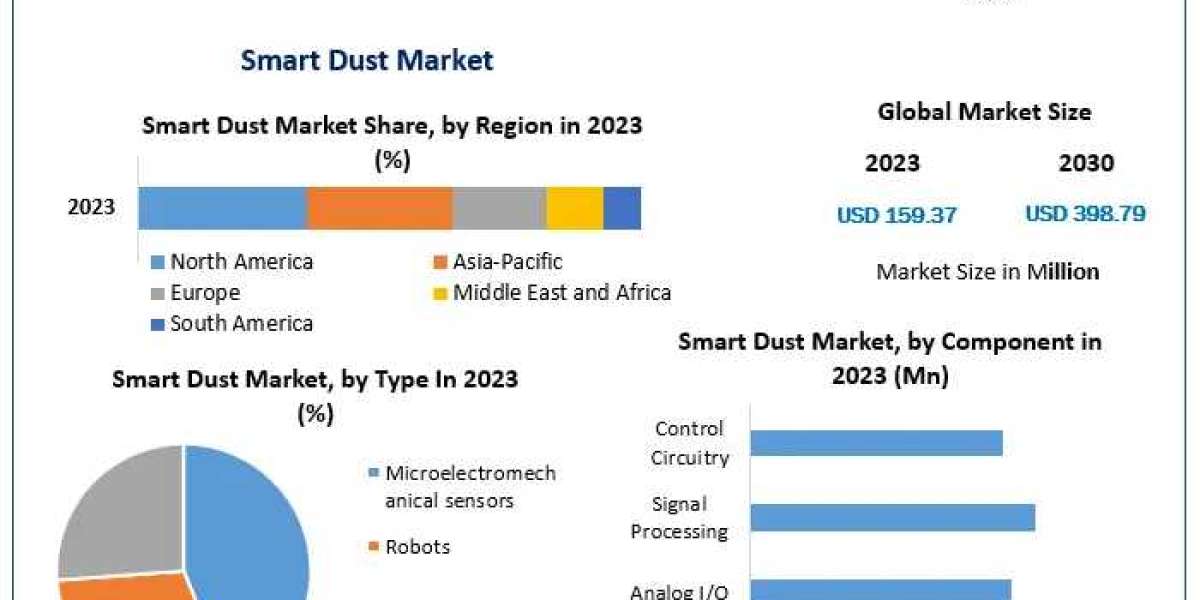 Smart Dust Market Competitive Landscape and Strategies 2024-2030