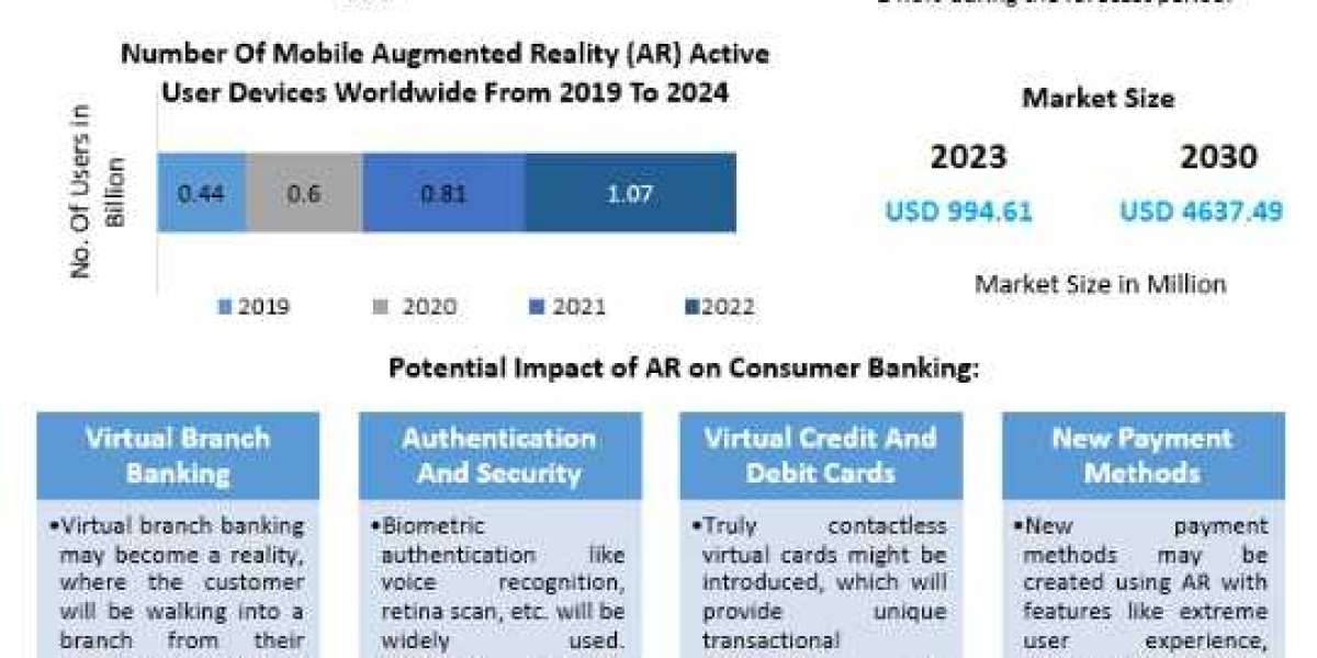 Augmented Reality in BFSI Market Growth, Competitive Landscape, and Forecast to 2030