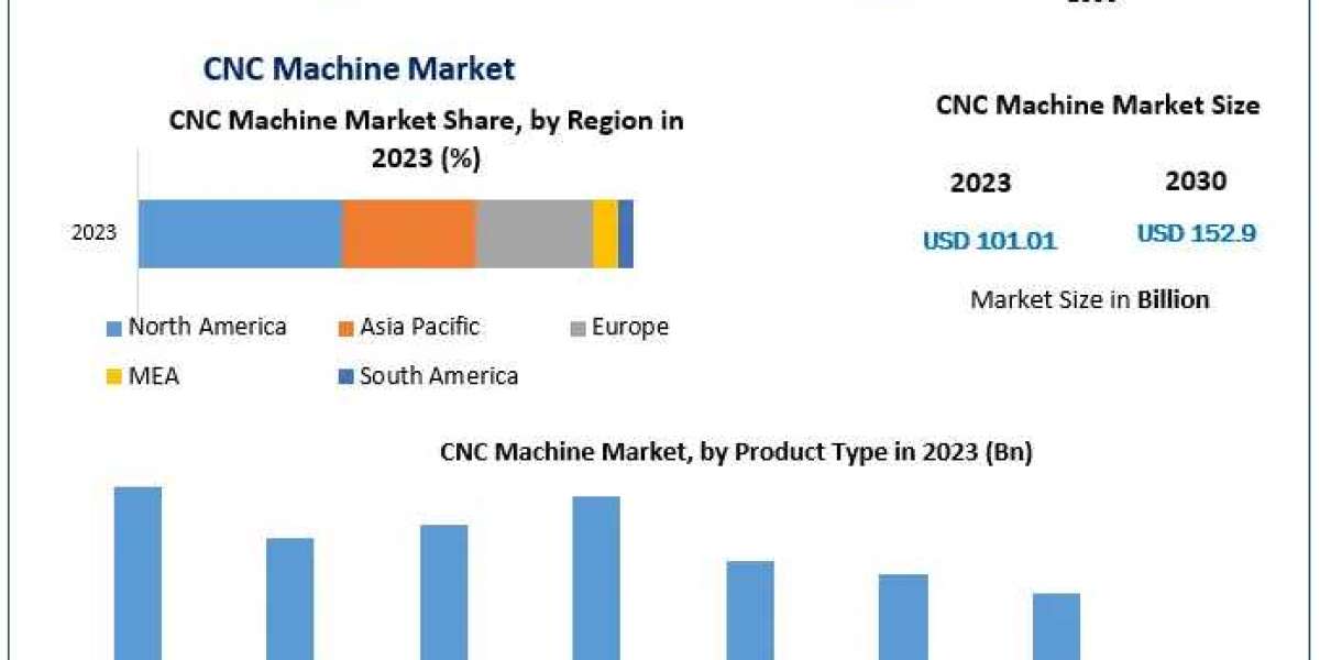 CNC Machine Market estimates & forecast by application, size, production, industry share, consumption, trends and fo