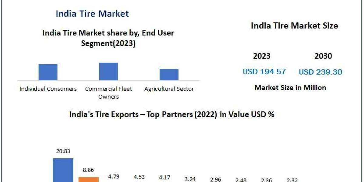 India Tire Market Business Developing Strategies, Growth Key Factors forecast 2030