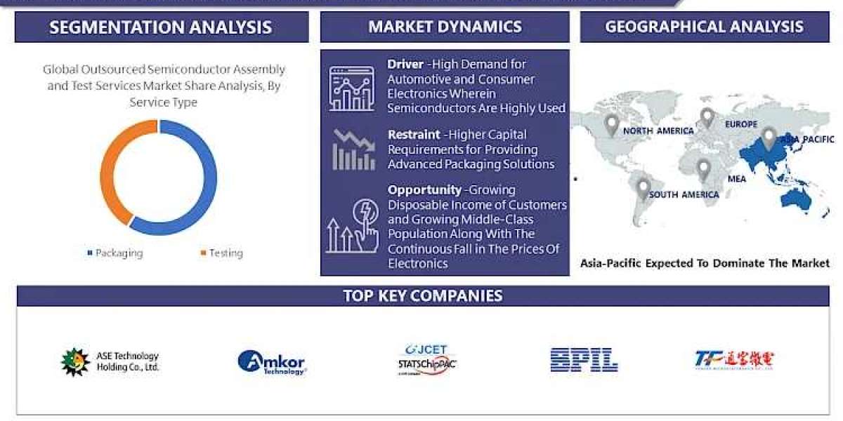 Outsourced Semiconductor Assembly and Test Services market - New Era Of Market & Forecast 2024 – 2032