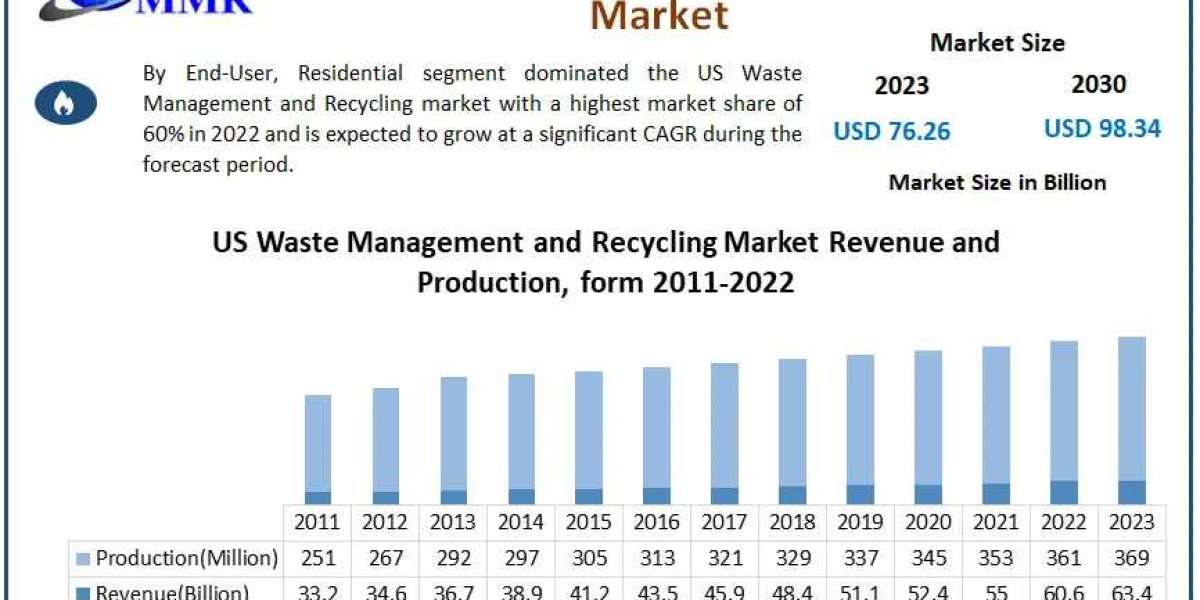 Exploring the Future of U.S. Waste Management and Recycling Market 2024-2030: Market Dynamics and Trends