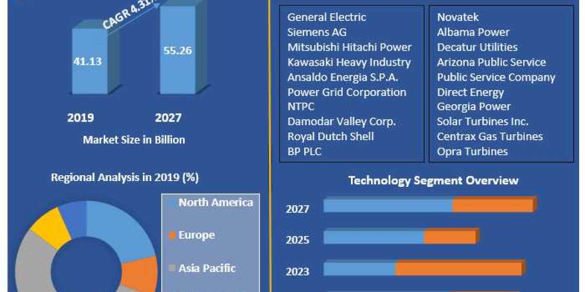 Natural Gas-Fired Electricity Generation Market Growth: Size, Share, and Opportunities 2021-2027