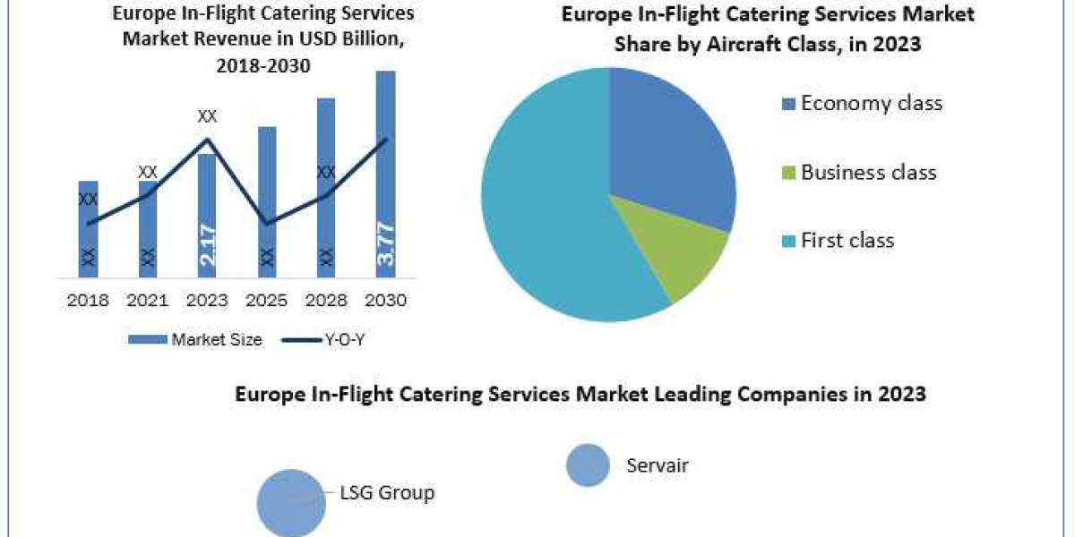 "Segmentation Analysis of the Europe In-Flight Catering Services Market (2024-2030)"