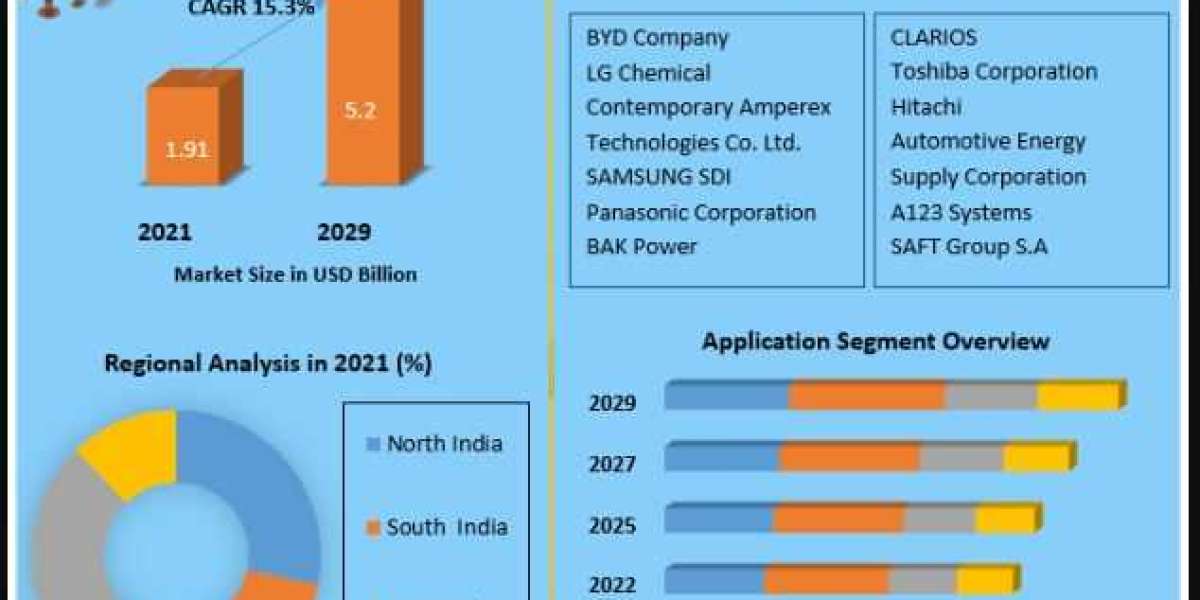 India Lithium-Ion Battery Market: Opportunities and Challenges