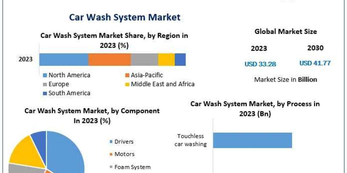 Car Wash System Market Analysis 2024-2030: Market Trends and Industry Outlook