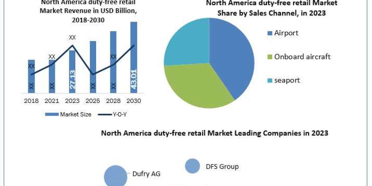 North America duty-free retail Market Industry Trends, Business Share and Forecast2030