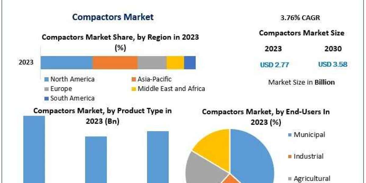 Forecasting the Compactors Market: Trends, Challenges, and Opportunities by 2030