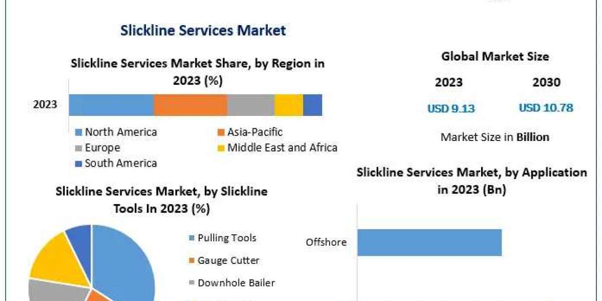 Future Prospects for the Slickline Services Market 2024-2030