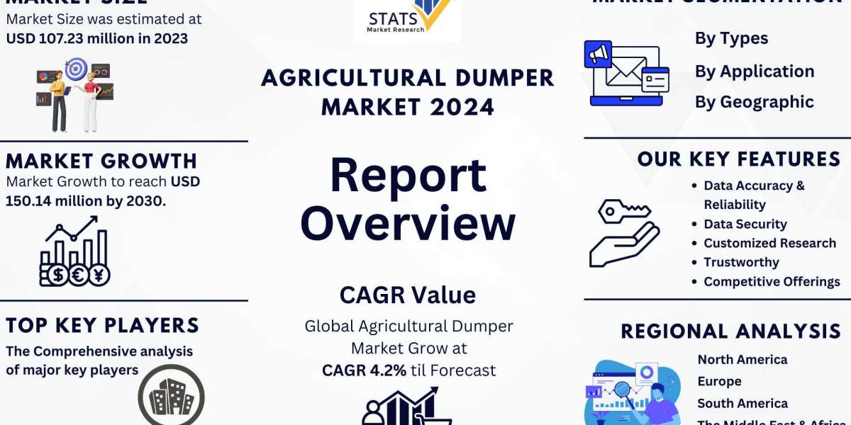 Agricultural Dumper Market Size, Share 2024