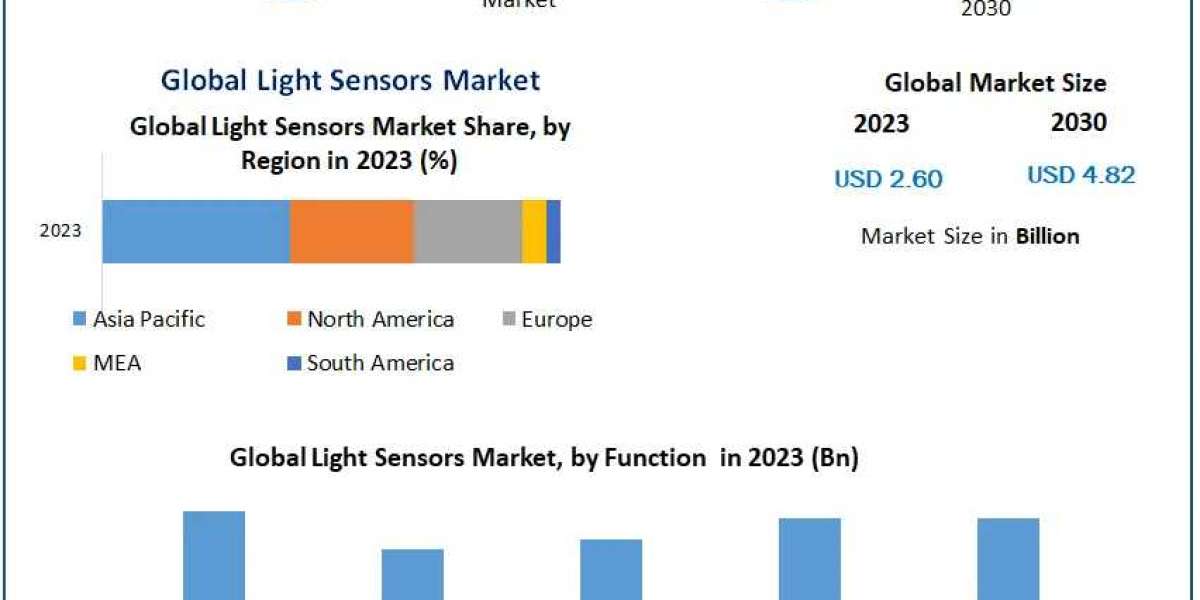 Light Sensors Market Synchronized Growth: Size, Share, Trends, and Opportunities | 2024-2030