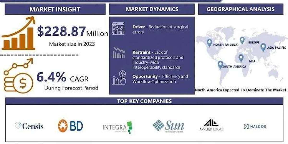 Global Surgical Instrument Tracking System market Worth $400.01 Million by 2032 at CAGR 6.4% |IMR