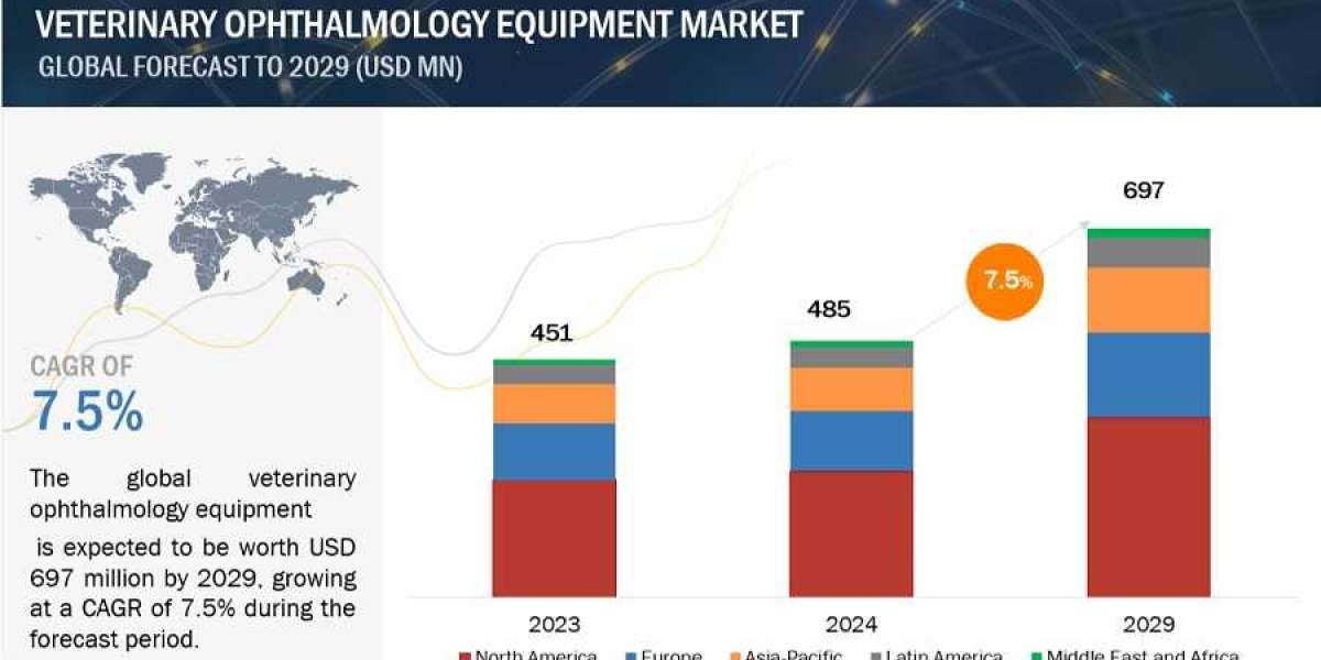 Innovations Driving the Veterinary Ophthalmology Equipment Market: Size and Share Insights