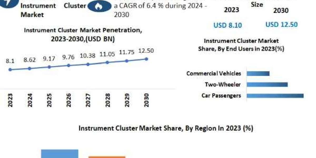 Instrument Cluster Market Key Players Data, Recent Trends,  Analysis by Size, Share, Opportunities-2030