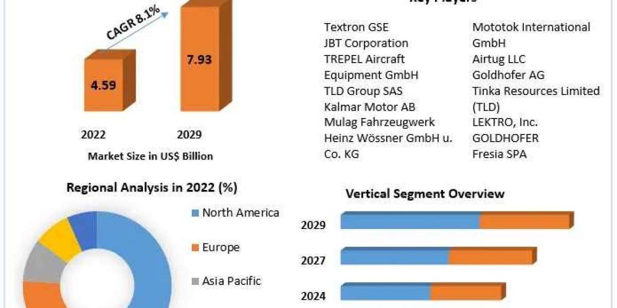 Aircraft Tugs Market Outlook 2029: Innovations and Industry Insights