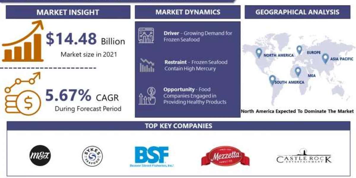 Global Frozen Seafood market - New Era Of Market & Forecast 2024 – 2032