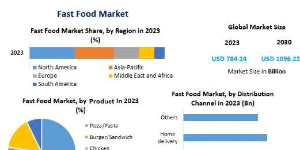 Fast Food Market Business Strategies, Revenue and Growth Rate Upto 2030