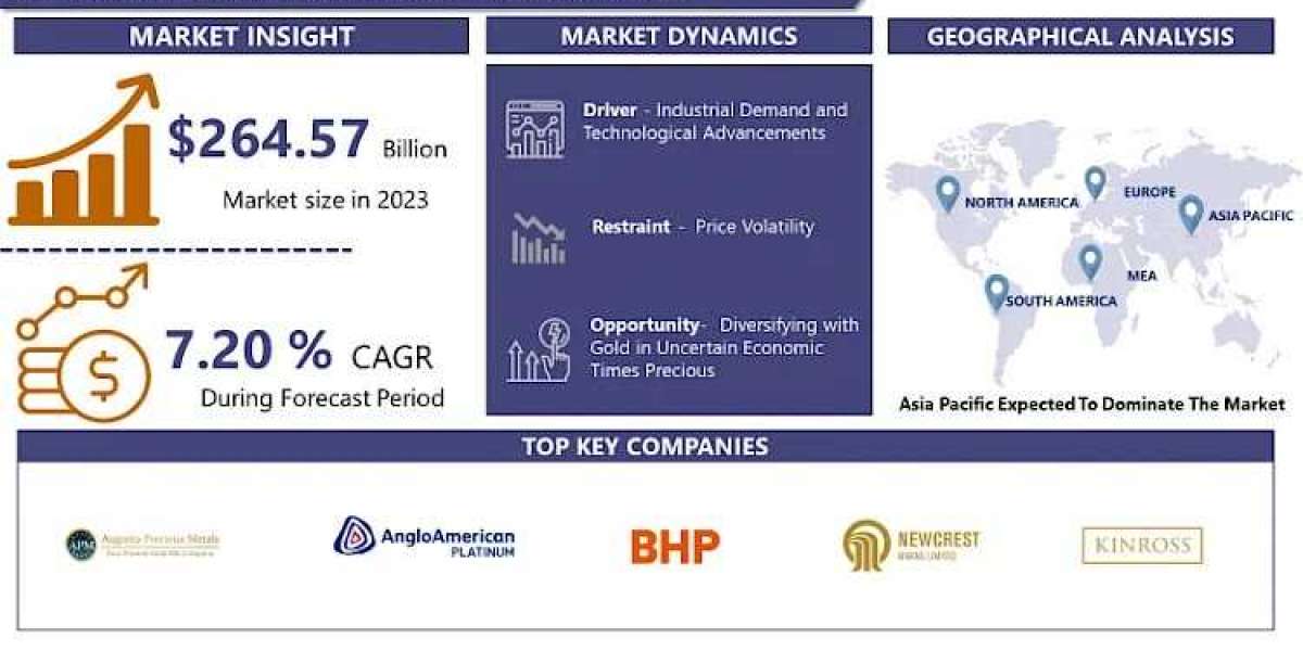 Precious Metal Market Size, Share & Growth Report, 2032|with A CAGR 7.20%