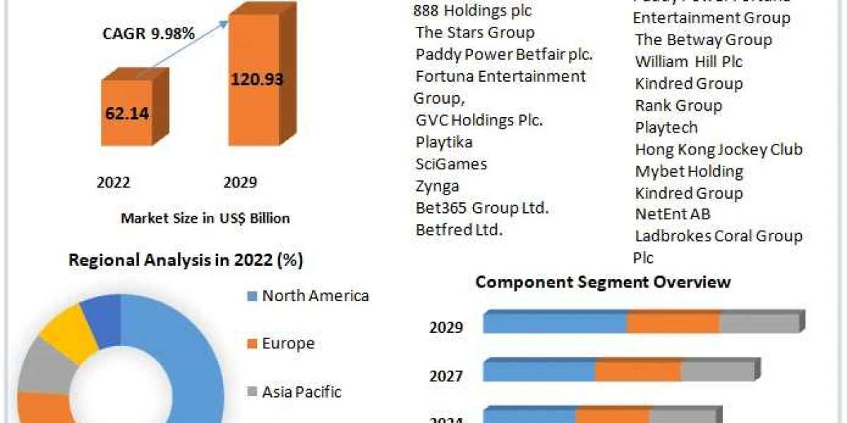Online Gambling and Betting Market Competitive Landscape, Production Report Analysis to 2029