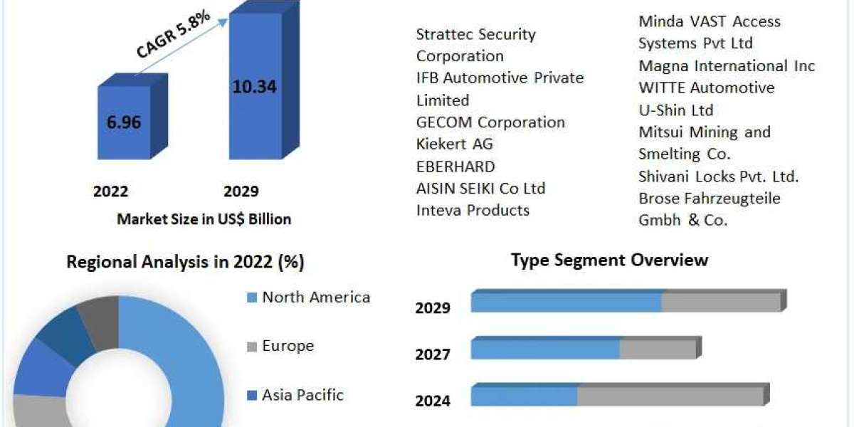 Global Automotive Door Latch Market current and future demand 2030