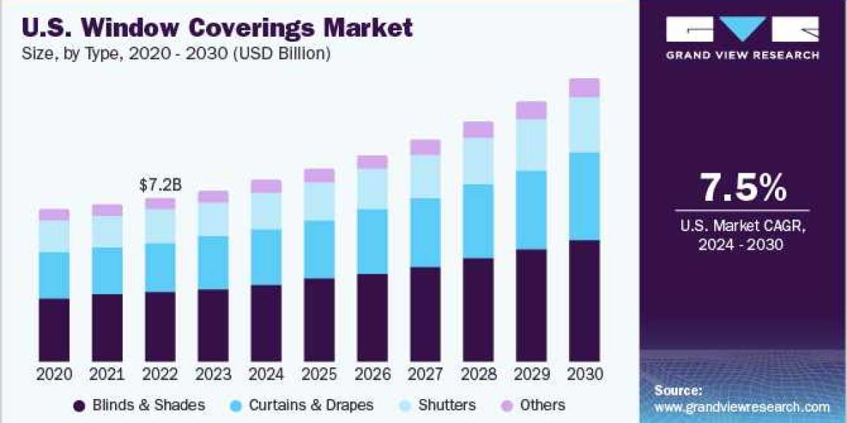 Window Coverings Market Poised for Significant Expansion Driven by the Rise of Smart Home Technology