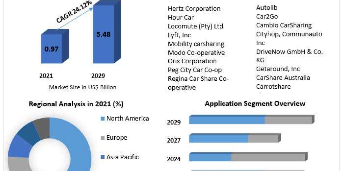 Peer-to-Peer (P2P) Car-sharing Market Key Growth Factors & Challenges, Segmentation & Regional Outlook-2029