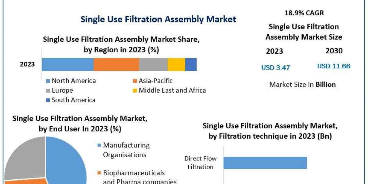Single Use Filtration Assembly Market Future Prospects 2023-2030