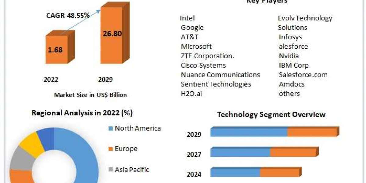 AI in Telecommunication Market  Trends, Research Report, Growth, Opportunities, Forecast 2021-2029