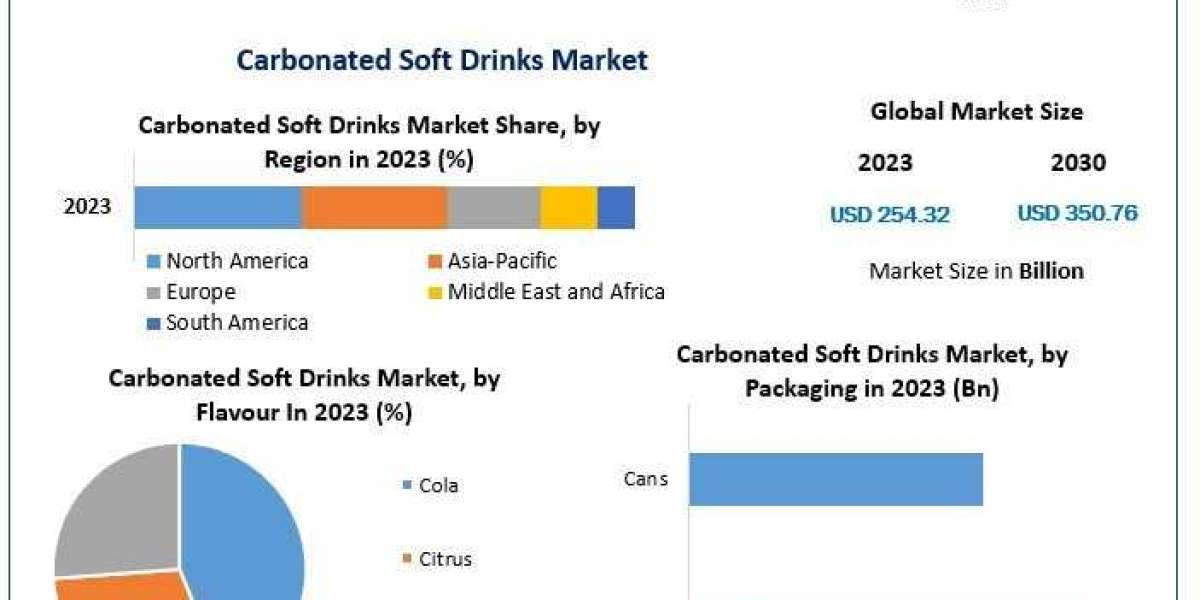 Carbonated Soft Drinks Market Competitive Landscape,  Research Report And Growth