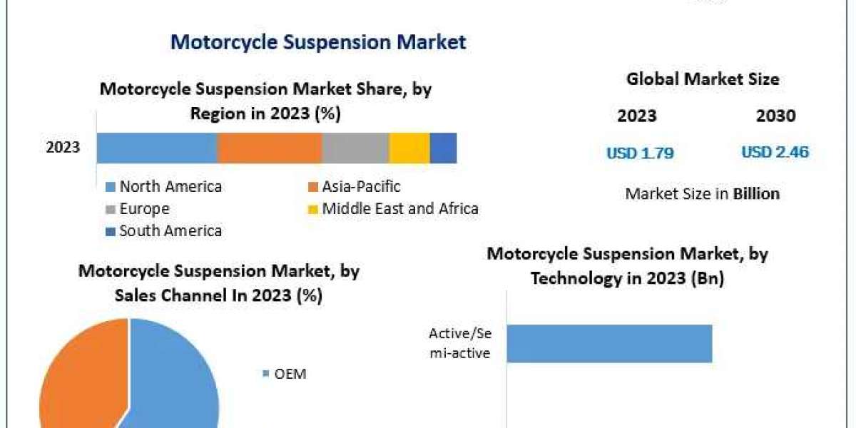 Motorcycle Suspension Market Growth Analysis By Size, Demand, Opportunity and Forecast: 2024-2030