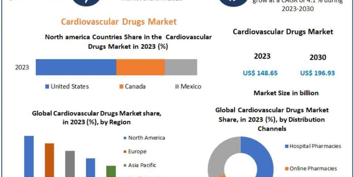 Cardiovascular Drugs Market Projected to Grow at a CAGR of 4.1% Through 2030