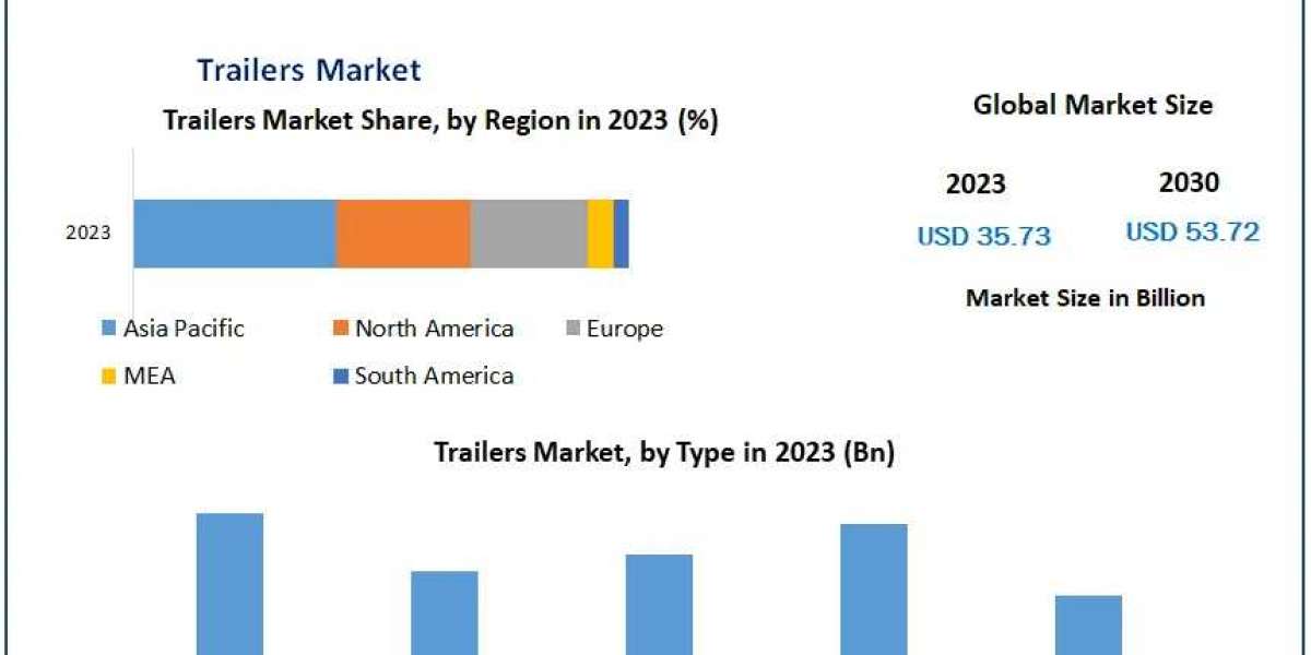 Trailers Market Strategic Dynamics: Dissecting Market Size, Share, and Future Growth Horizons | 2024-2030