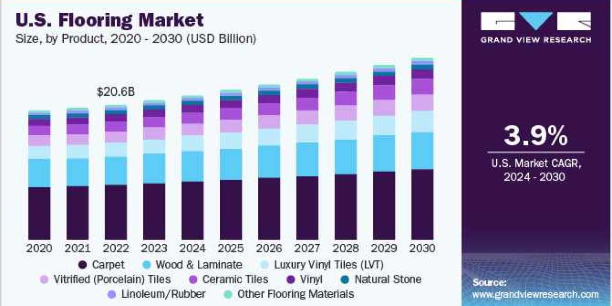 Flooring Market Sees Surge in Demand for Thermally Insulating and Energy-Efficient Flooring Solutions in the Residential
