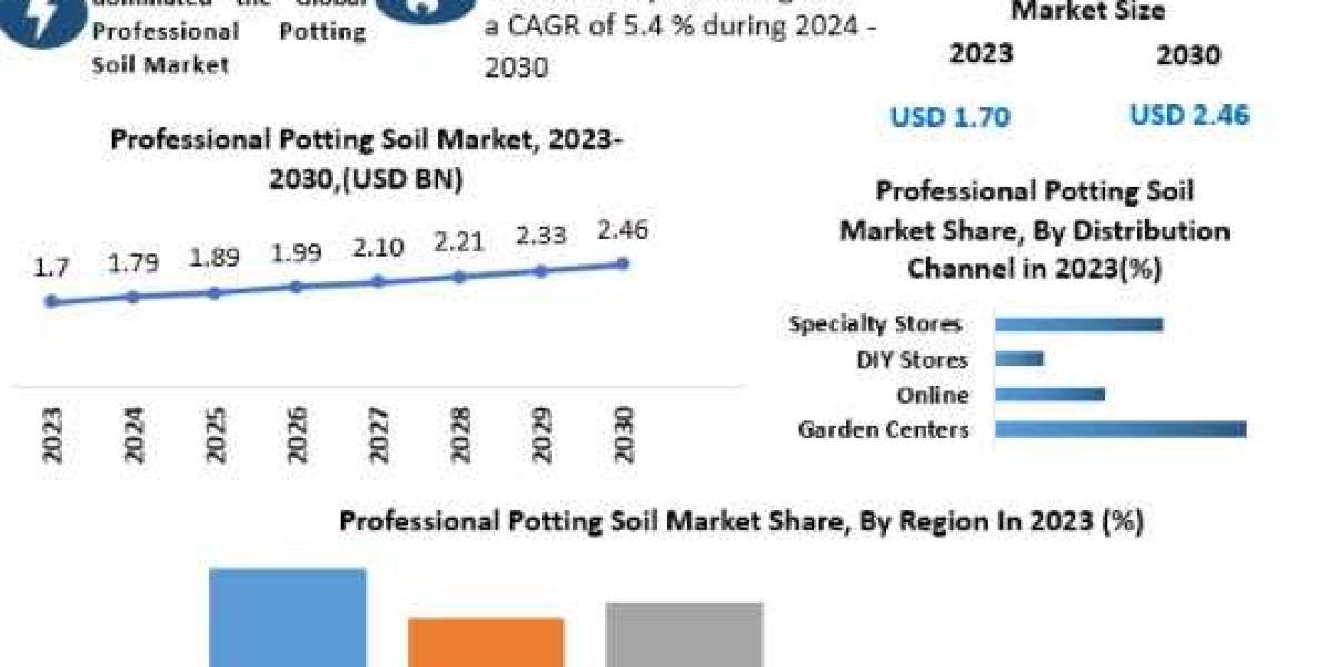 Professional Potting Soil Market Size, Trend Anlysis, Competition Analysis, and forecast 2030