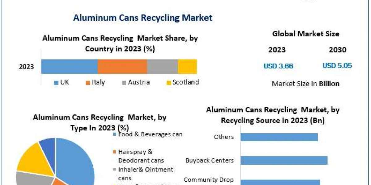 Aluminum Cans Recycling Market Insights on Scope and Growing Demands forecast 2030