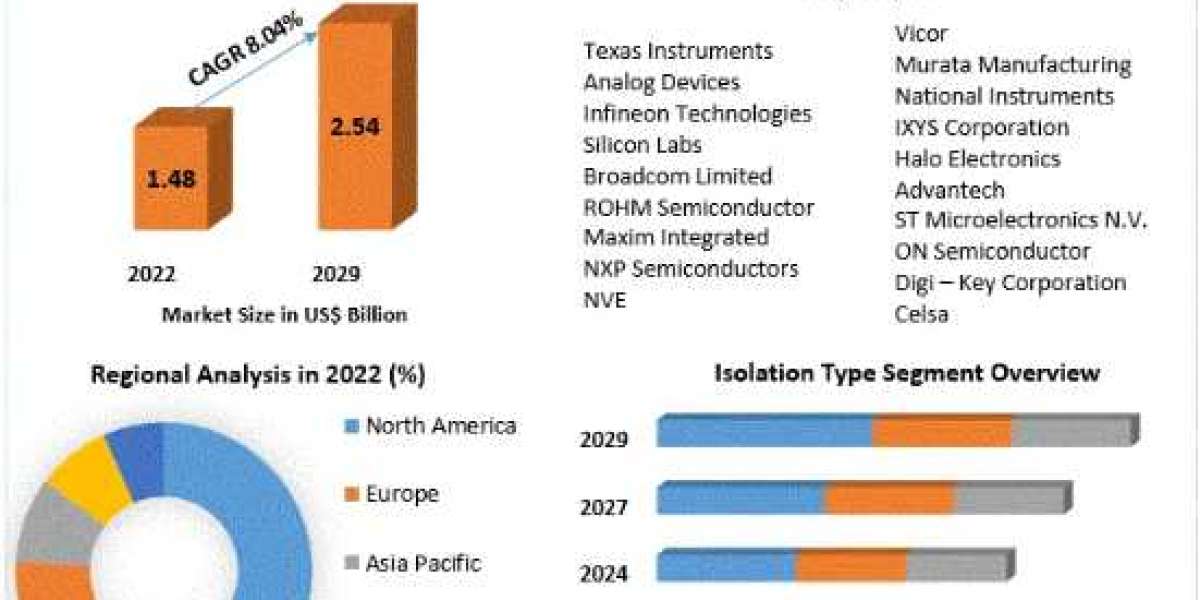 Digital Isolator Market Key Stakeholders, Growth Opportunities, Value Chain and Sales Channels Analysis 2029