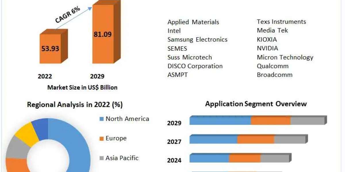 VLSI Semiconductors Market Key Players and Strategies 2023-2029
