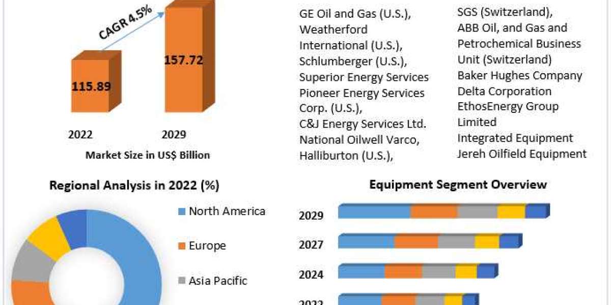 Global Oilfield Equipment Market Growing Trade among Emerging Economies Opening New Opportunities by 2029
