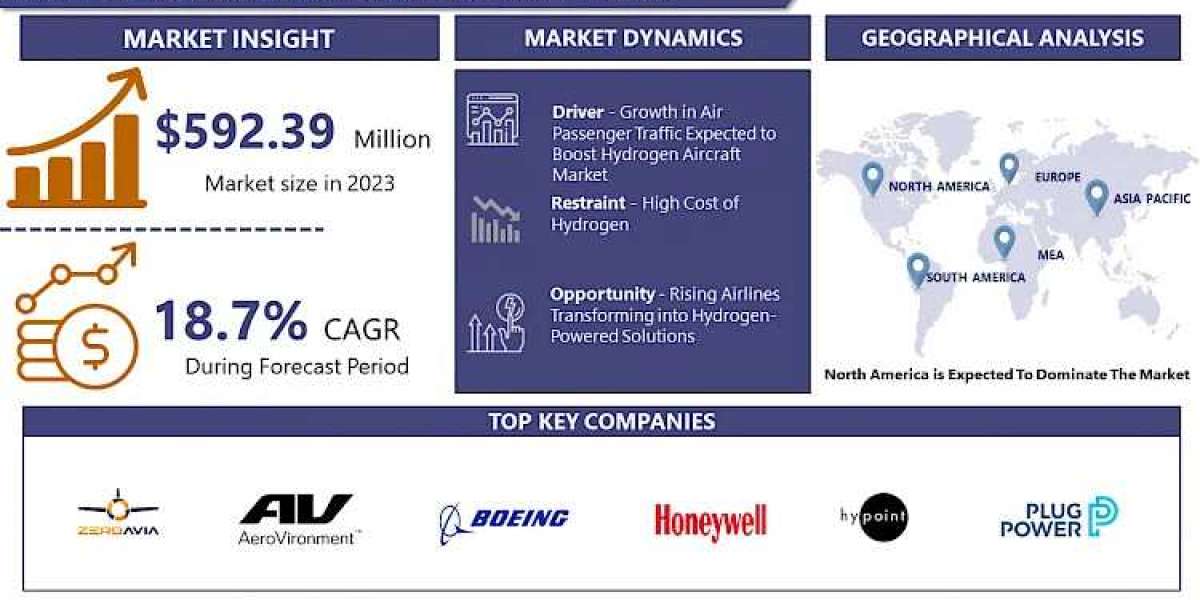 Hydrogen Aircraft Market: Overview, Driving Factors, Future Trends, Key Players and Growth Opportunities and Forecast - 