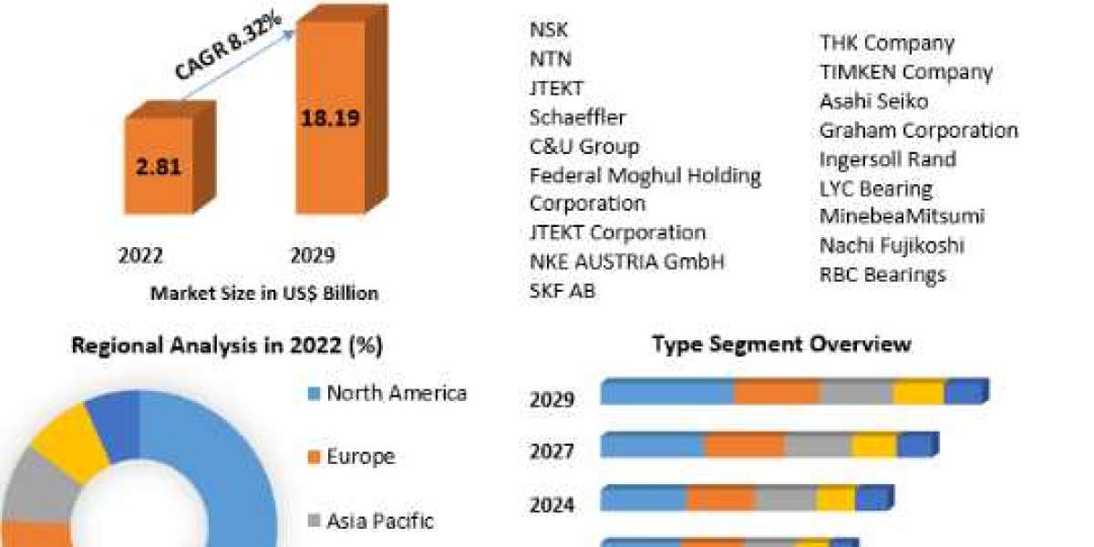 Ball Bearing Market Regional Growth Share, Top Key Vendors Future Developments, Opportunity-2029