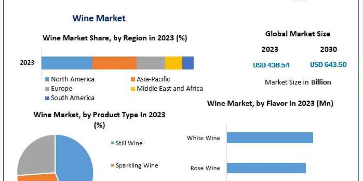 Wine Market Development Trends, Competitive Landscape and Key Regions 2030