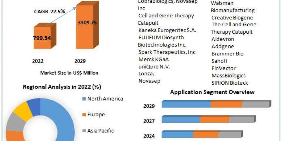 Viral Vector and Plasmid DNA Manufacturing Market: Size, Share, and Emerging Growth Trajectories | 2023-2029