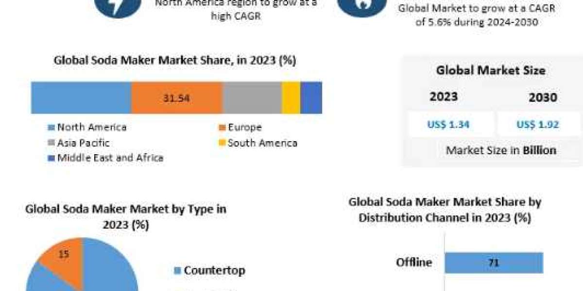 Soda Maker Market Industry Share, Top Key Players, Regional Study-2030