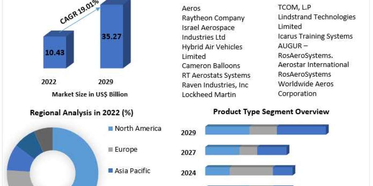 Comprehensive Market Analysis of Global Aerostat Systems