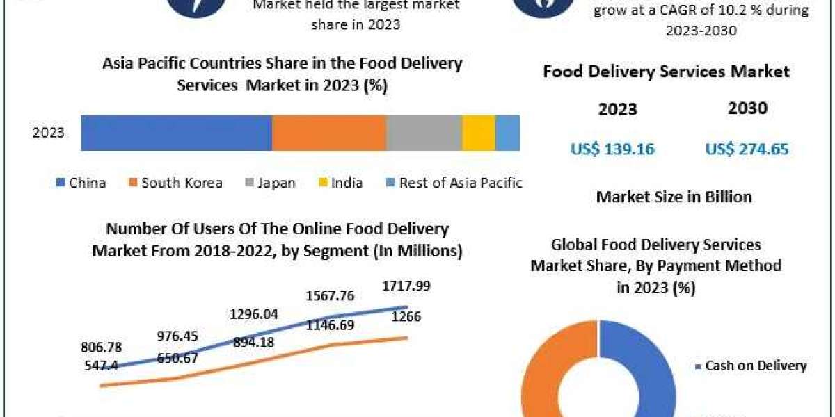 Global Food Delivery Services Market Demand Dynamics and Trends 2024-2030