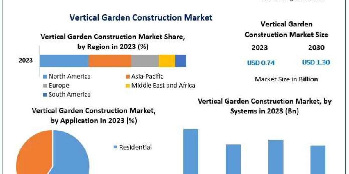 Vertical Garden Construction Market Future Trends and Growth Forecast 2023-2030