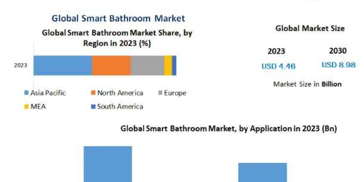 Smart Bathrooms Market Development Strategy, Explosive Factors of Revenue by Key Vendors Demand-2030