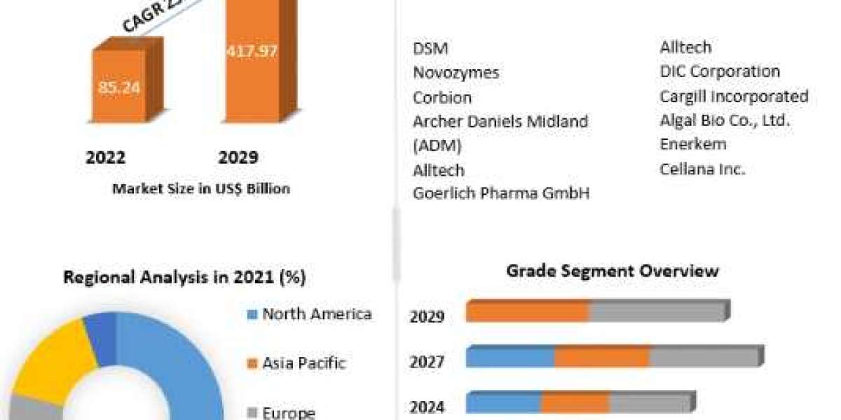 Single Cell Oil Market Share, Growth Opportunities, and Emerging Technologies And Forecast 2029