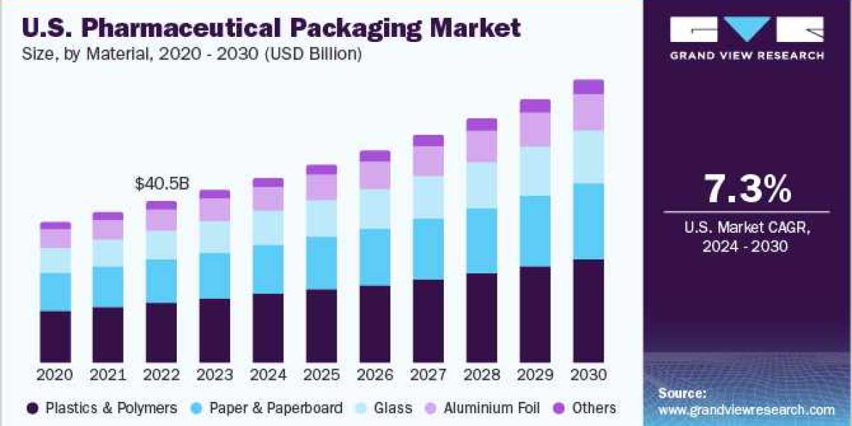 Pharmaceutical Packaging Market Digitalization: Leveraging Data Analytics to Optimize Packaging Processes